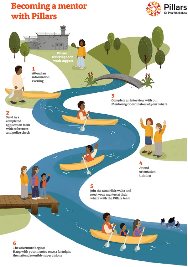 Pillars Mentor Pathway - Cat Chapman Illustration